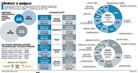 Как украинский бойкот повлиял на торговлю с Россией