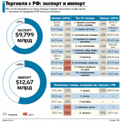 Насколько уменьшился товарооборот Украины и России