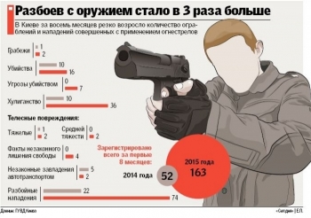 В Киеве участились вооруженные грабежи