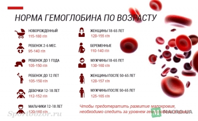 Низкий гемоглобин причины и последствия